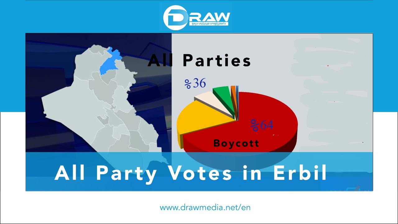 DrawMedia.net / In Erbil &acirc;&euro;&brvbar; The Votes of the All Parties 36% and Boycotts 64%