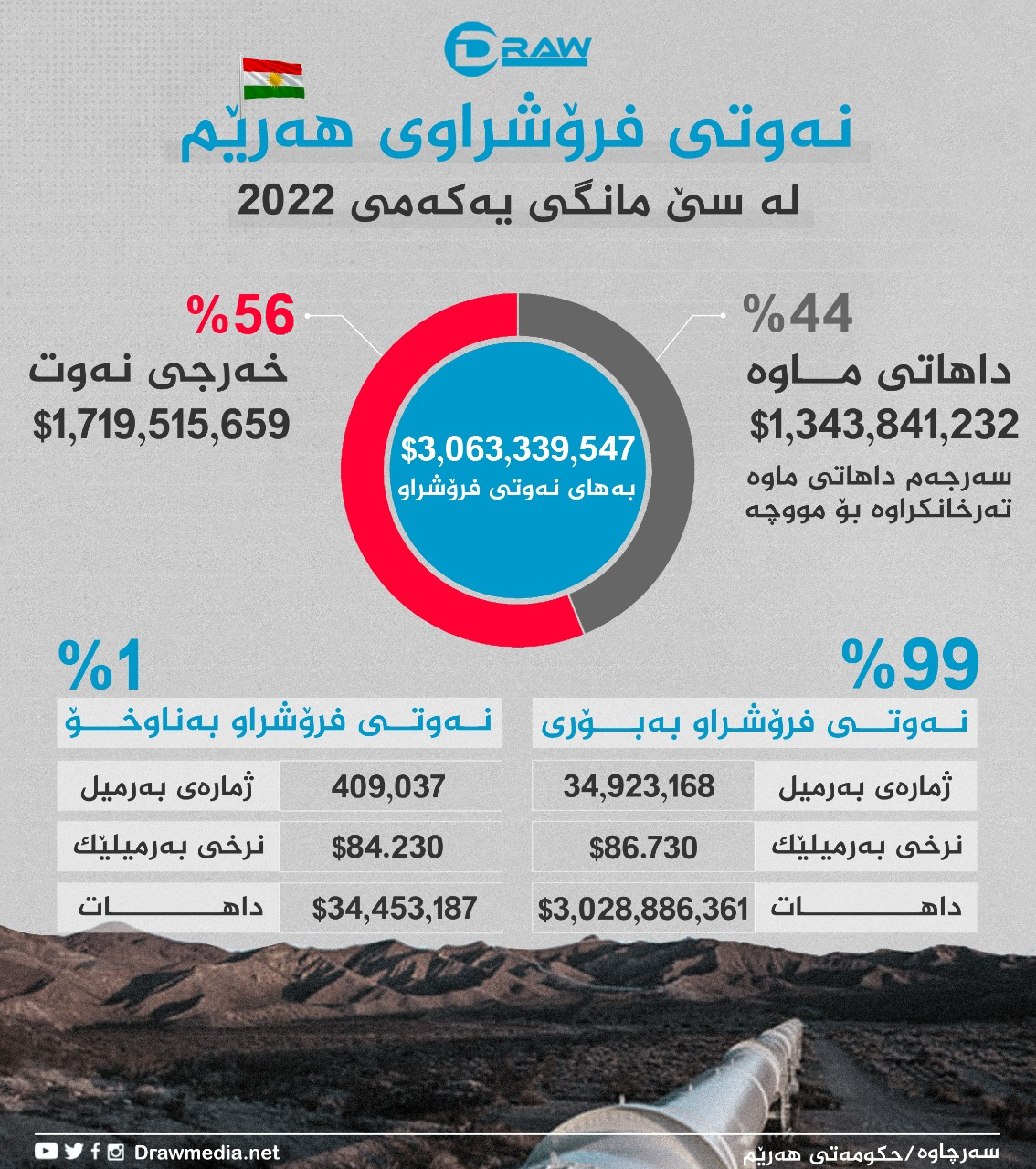 گرافیك: نەوتی فرۆشراوی هەرێم لە سێ مانگی یەكەمی 2022