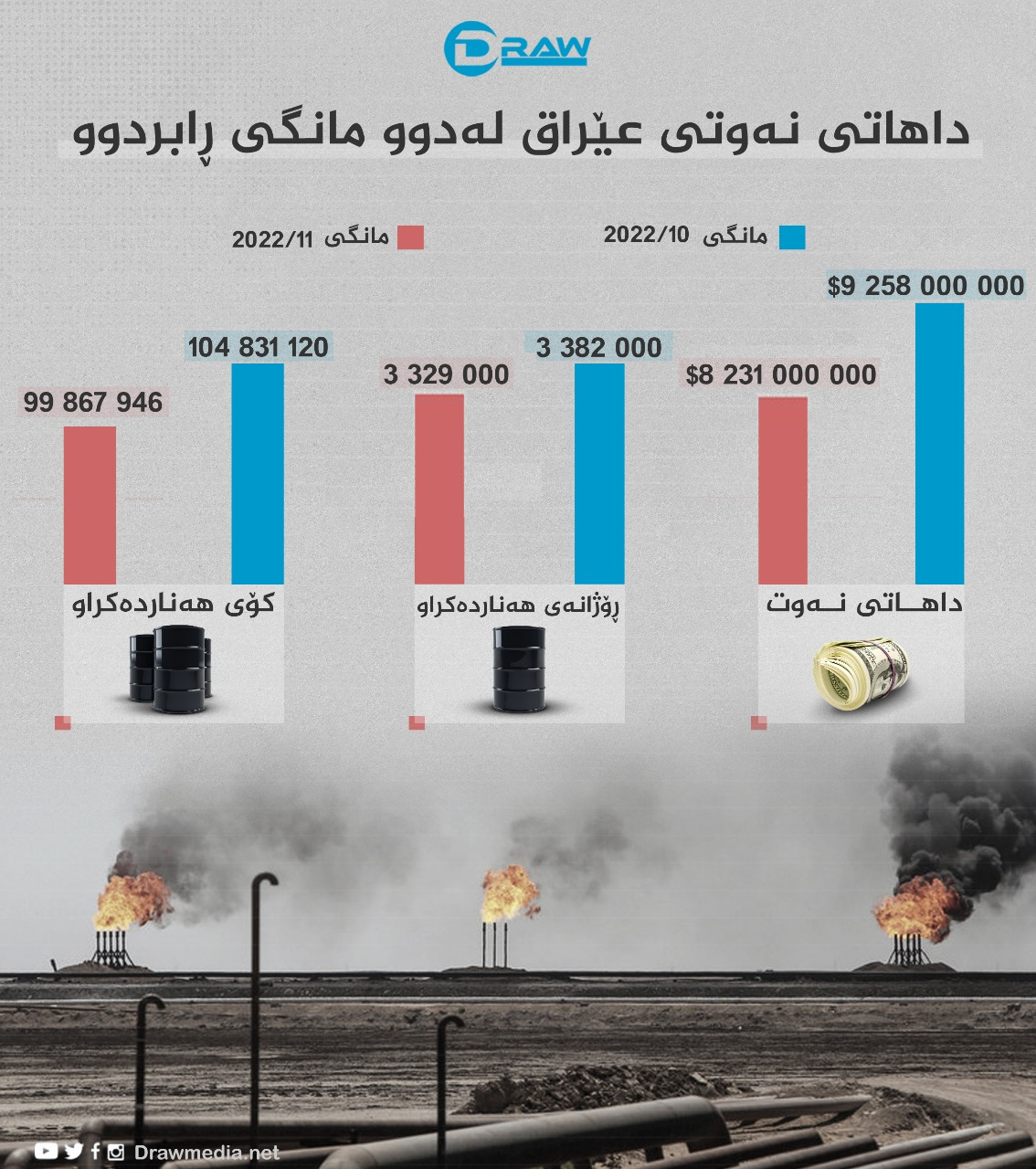 گرافیك: داهاتی نەوتی عێراق لە دوو مانگی رابردوودا