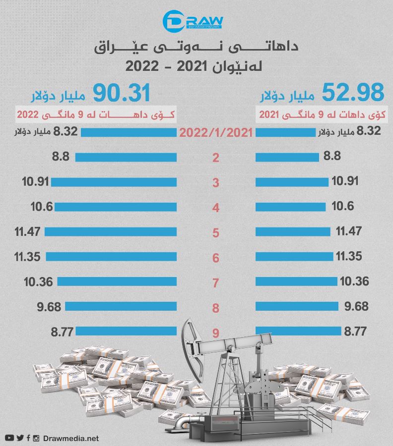 گرافیك: داهاتی نەوتی عێراق 201- 2022: