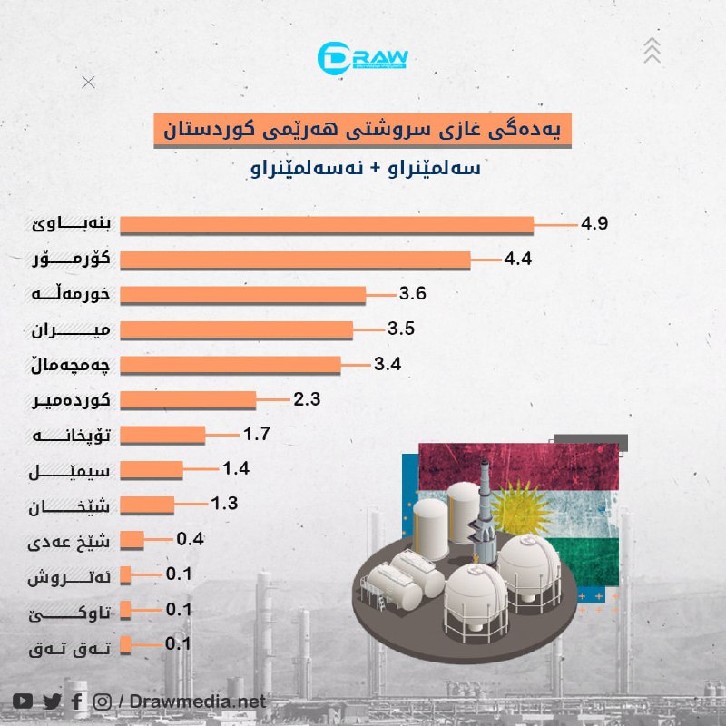 یەدەگی غازی سروشتی هەرێمی كوردستان 