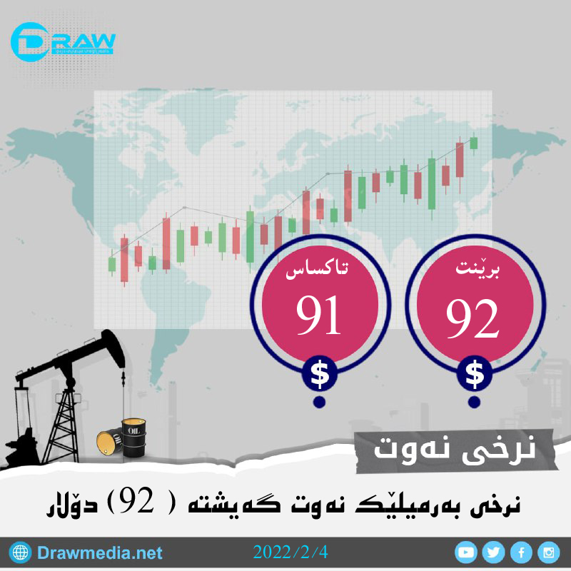 نرخی نەوت گەیشتە (92) دۆلار.
