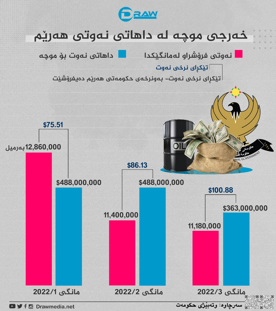 گرافیك: خەرجی موچە لە داهاتی نەوتی هەرێم