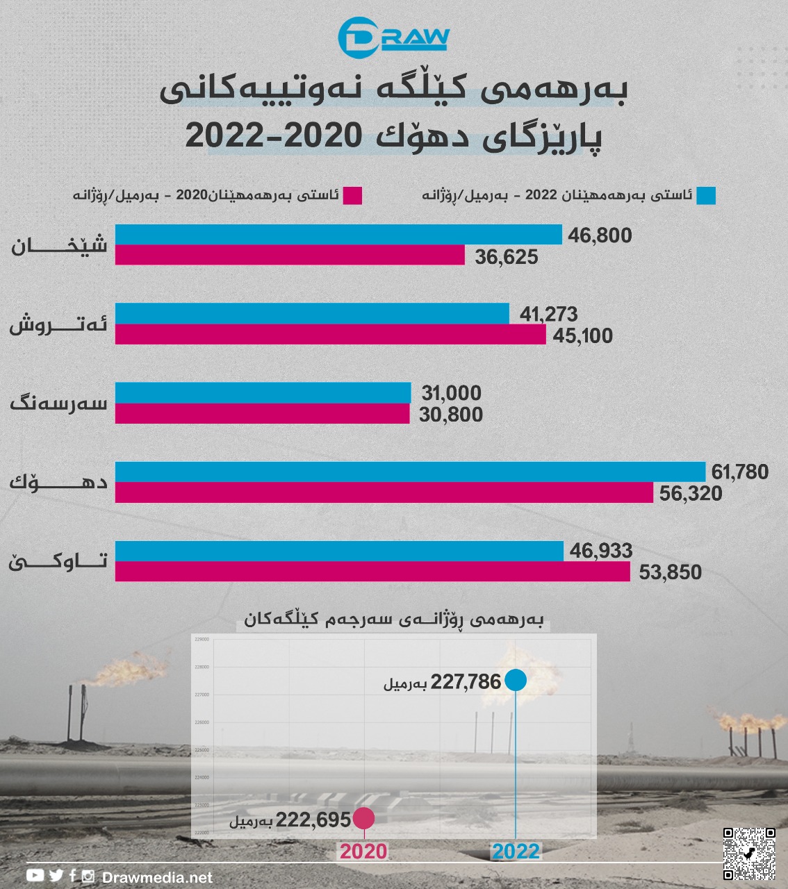 گرافیك: بەرهەمی كێڵگە نەوتییەكانی پارێزگای دهۆك