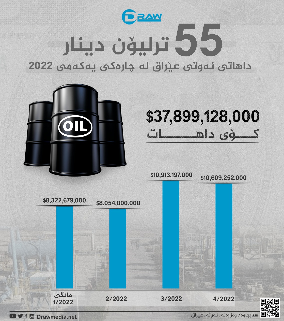 گرافیك: داهاتی نەوتی عێراق لە چارەكی یەكەمی 2022 