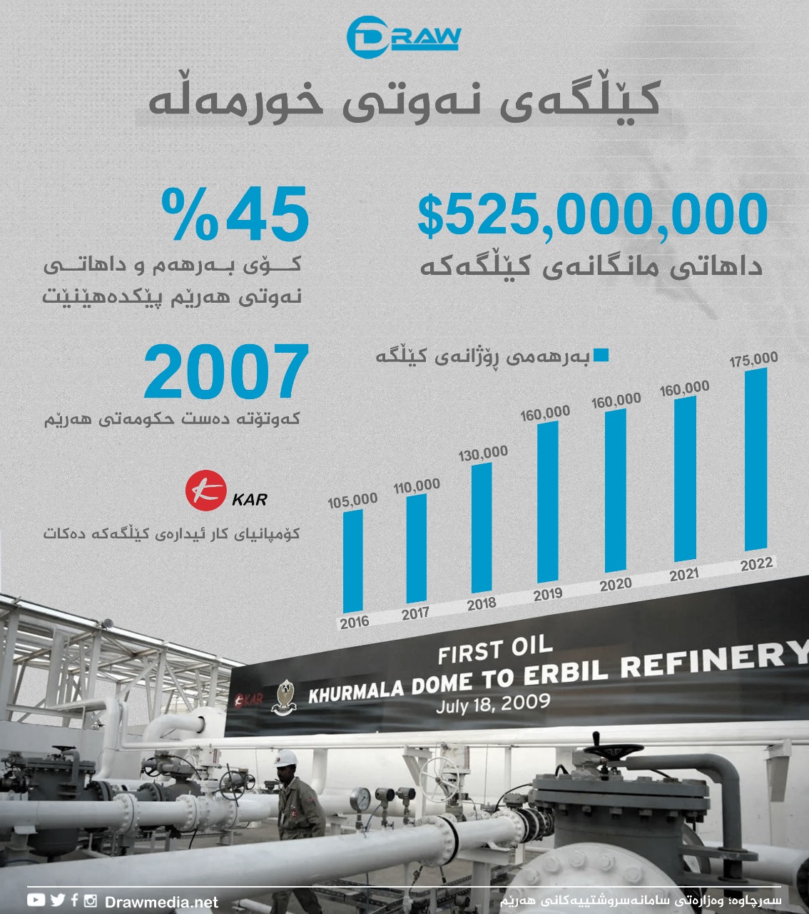 گرافیك: داهاتی كێڵگەی نەوتی خۆرمەڵە 45%ی داهاتی نەوت پێكدێنێت 