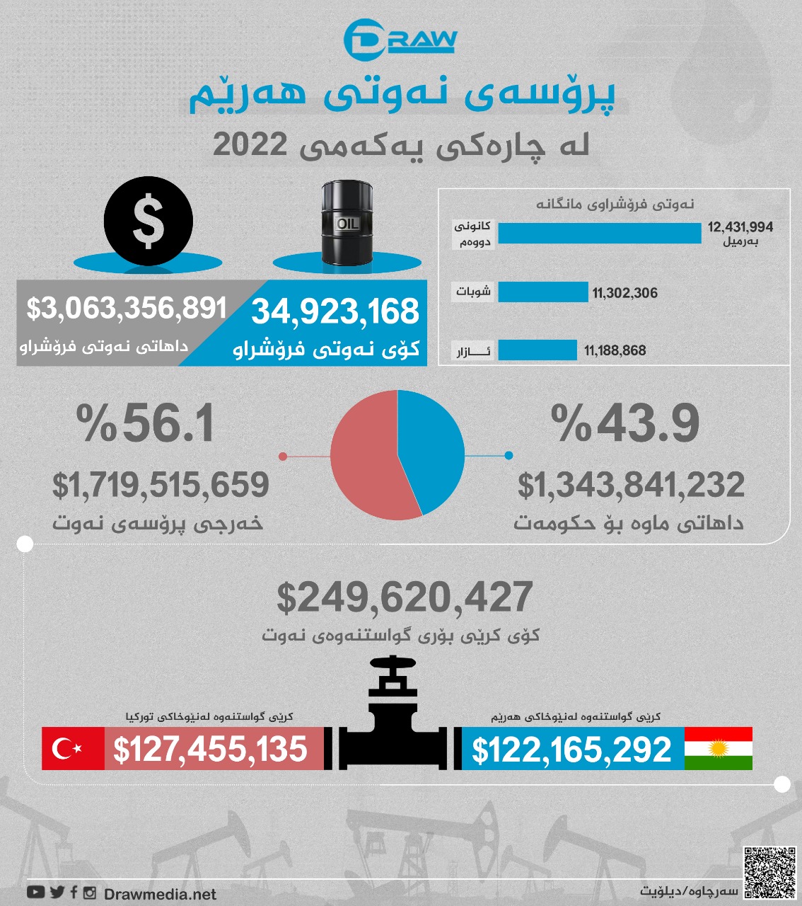 پرۆسەی نەوتی هەرێم لە چارەكی یەكەمی 2022