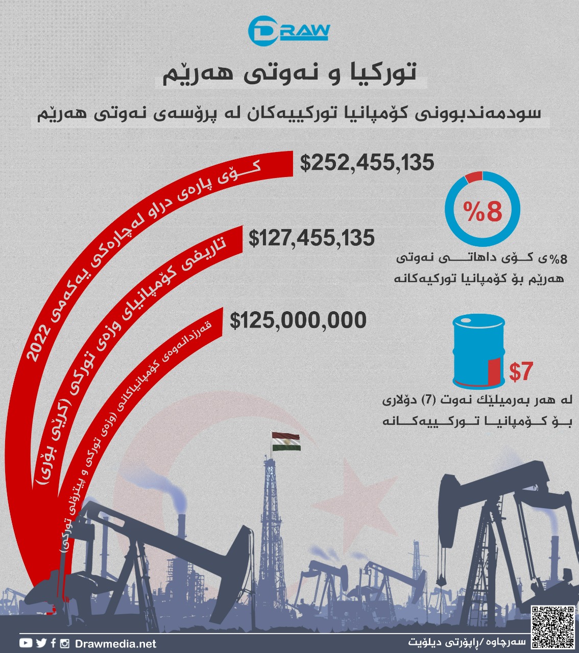 گرافیك: چنگی توركیا لە كەرتی نەوتی هەرێمدا 