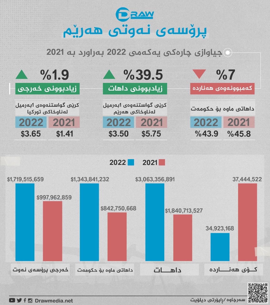 گرافیك: نەوتی هەرێم لە نێوان  2021 - 2022 