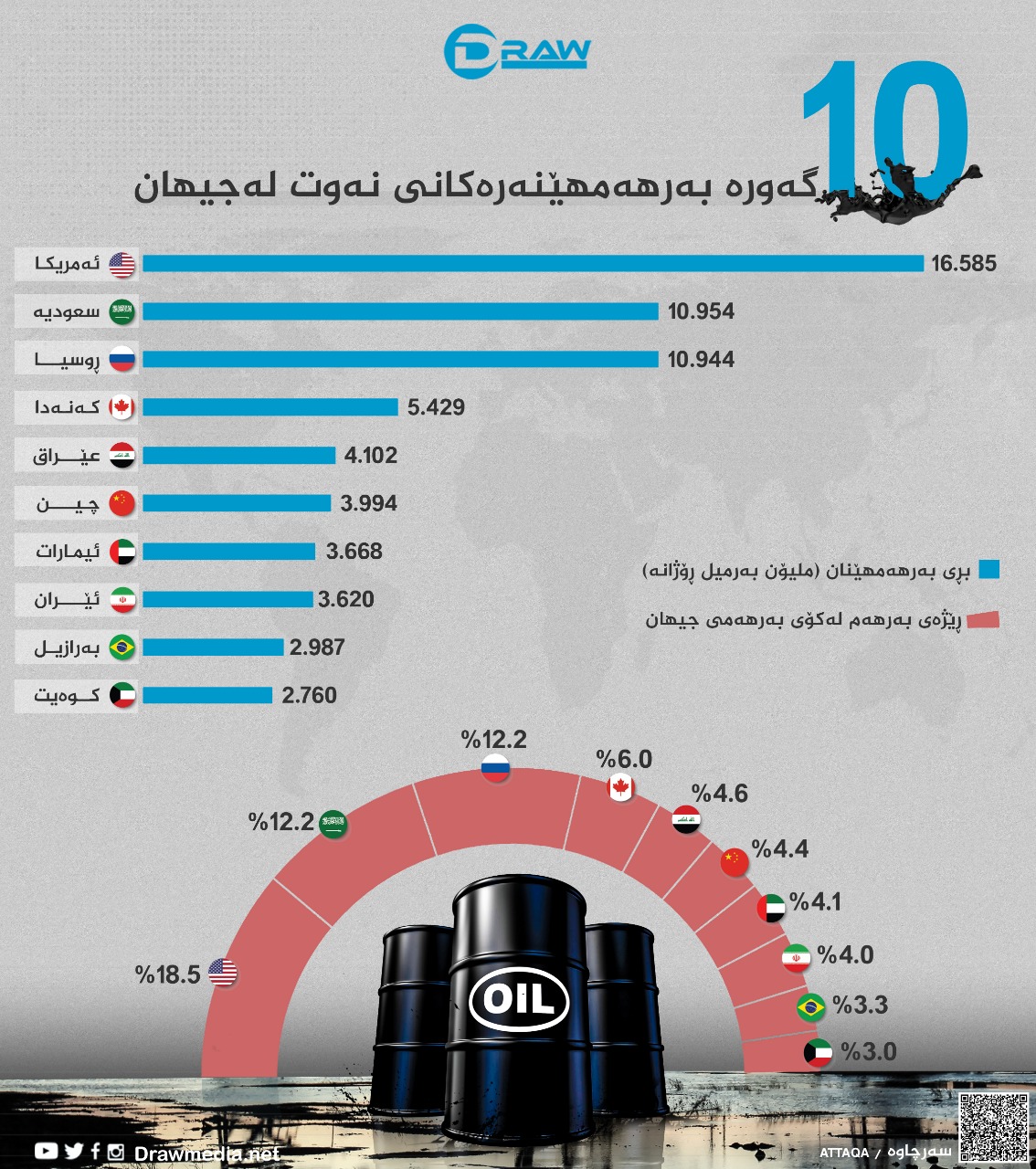  10 گەورە بەرهەمهێنەرەكانی نەوت لە جیهاندا 
