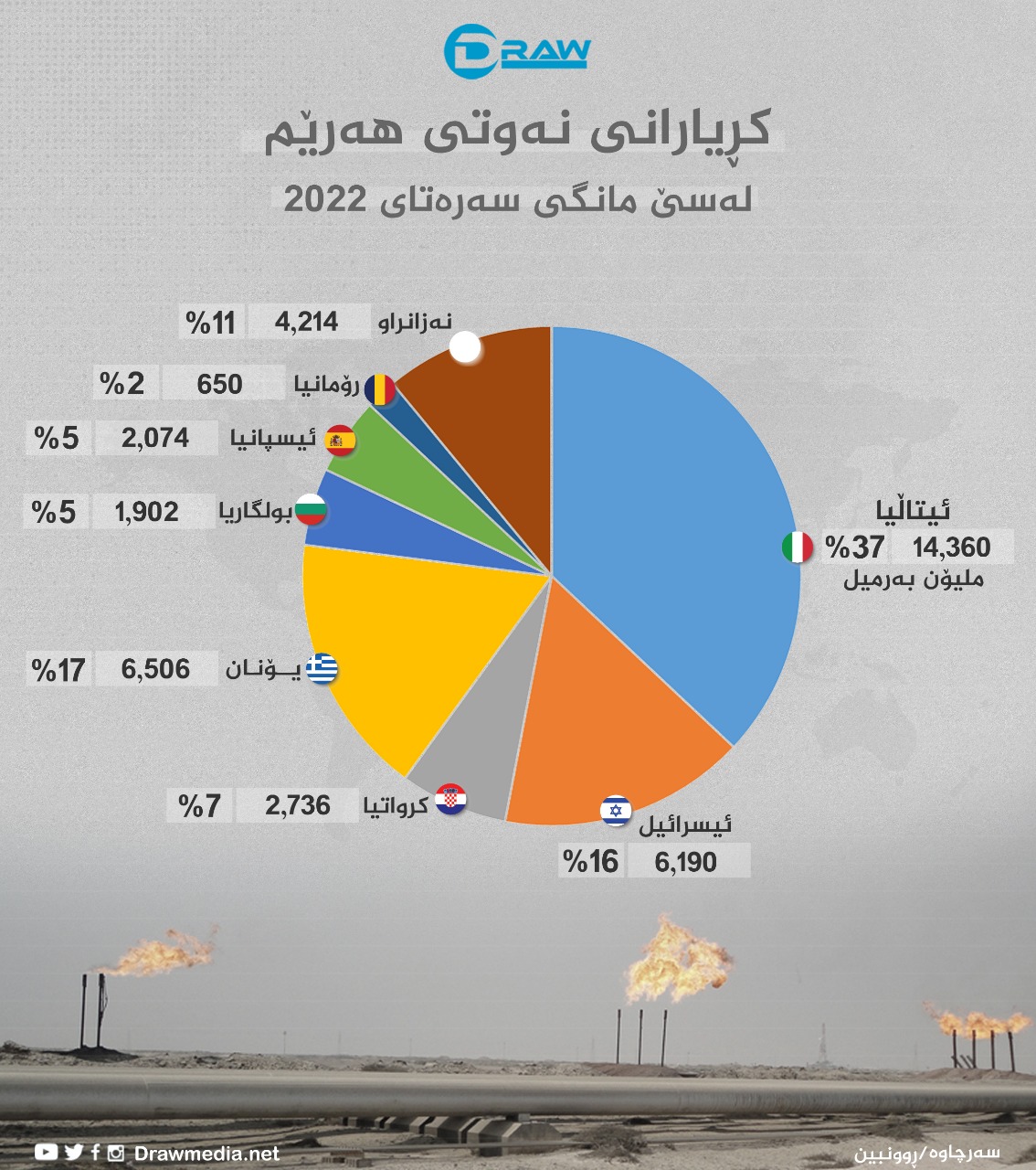 گرافیك: كڕیارانی نەوتی هەرێم لە چارەكی یەكەمی 2022&nbsp;