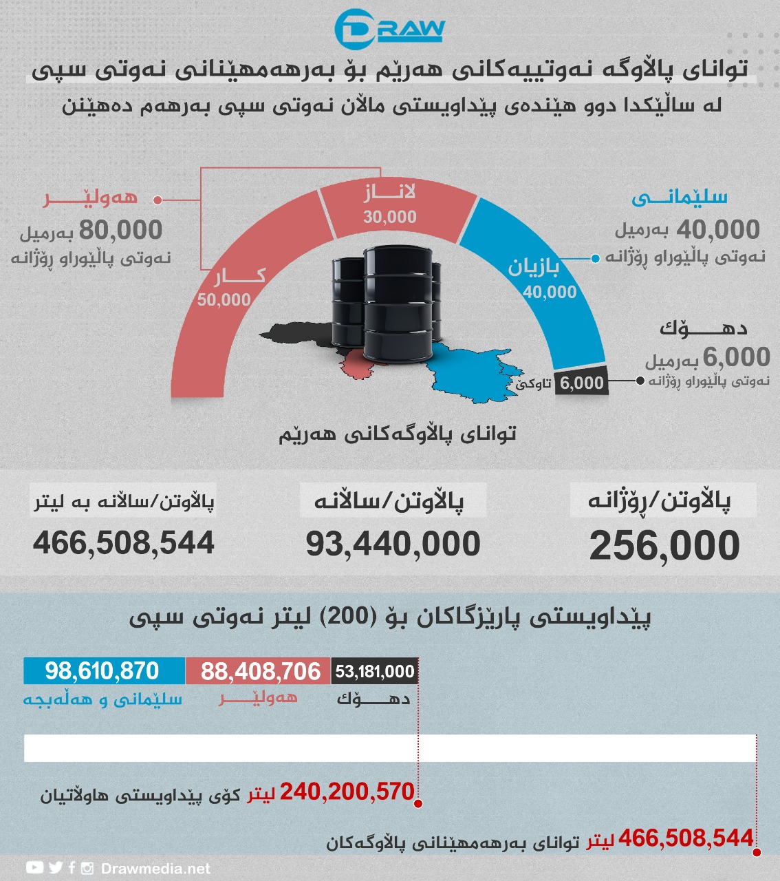 گرافیك: توانای پاڵاوگەكانی هەرێم بۆ بەرهەمهێنانی نەوتی سپی