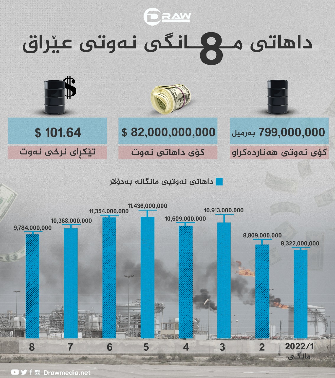 گرافیك: داهاتی نەوتی عێراق لە (8) مانگی رابردوودا