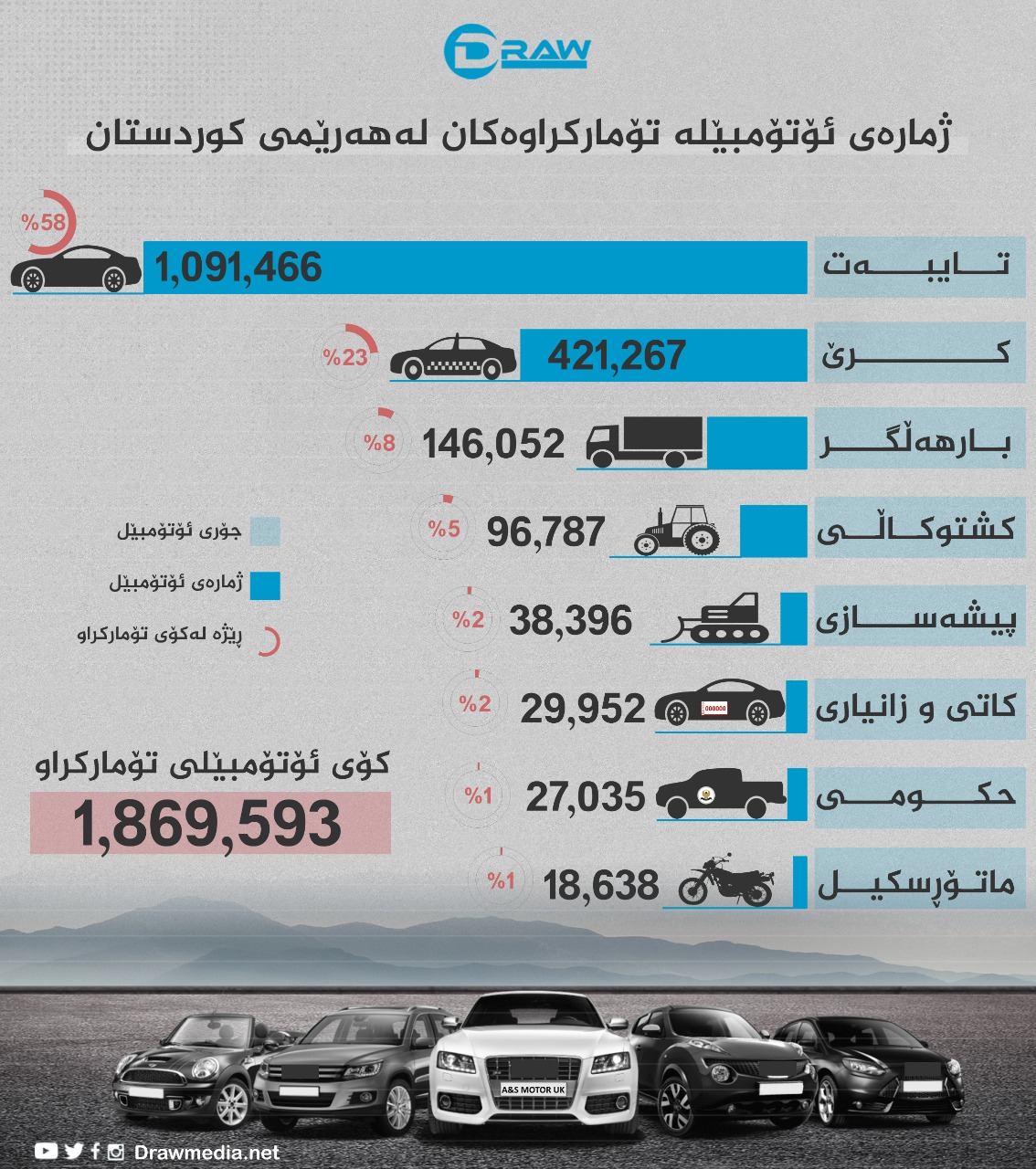 ژمارەی ئۆتۆمبێلە تۆماركراوەكان لە هەرێمی كوردستان 