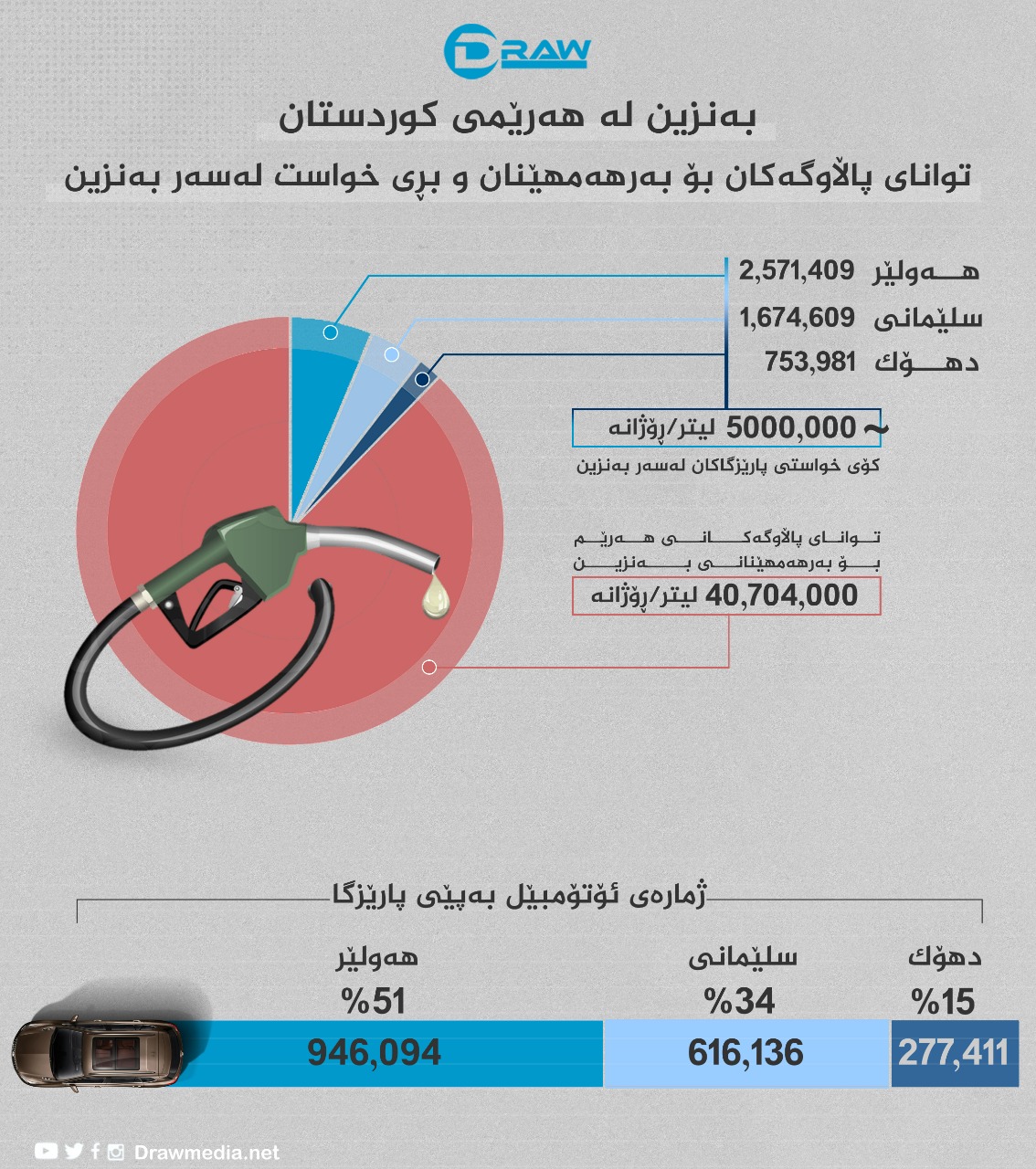 گرافیك: توانای پاڵاوگەكان بۆ بەرهەمهێنانی بەنزین و بڕی خواست لەسەری
