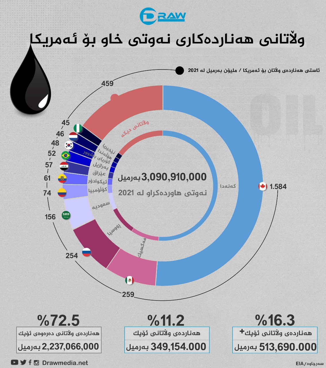 گرافیك: وڵاتانی هەناردەكاری نەوتی خاو بۆ ئەمریكا