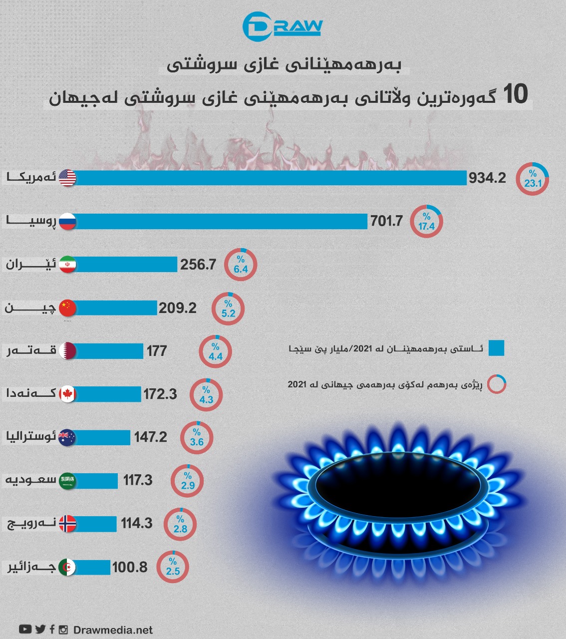  10 گەورەترین وڵاتانی بەرهەمهێنی غازی سورشتی لە جیهان