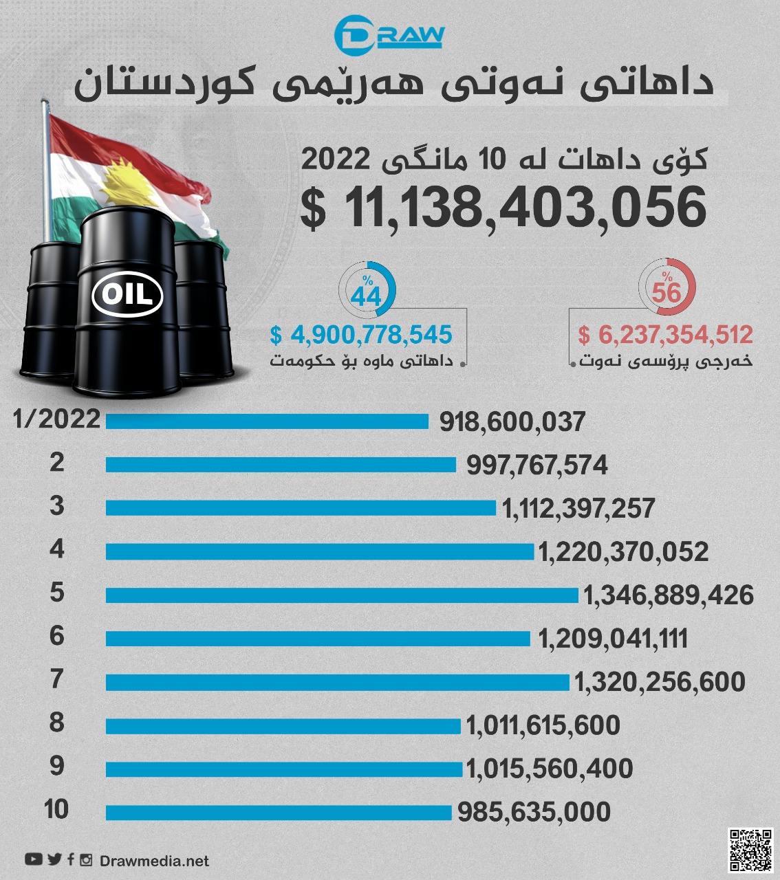  داهاتی (10) مانگی نەوتی هەرێم (11) ملیار دۆلار بووە