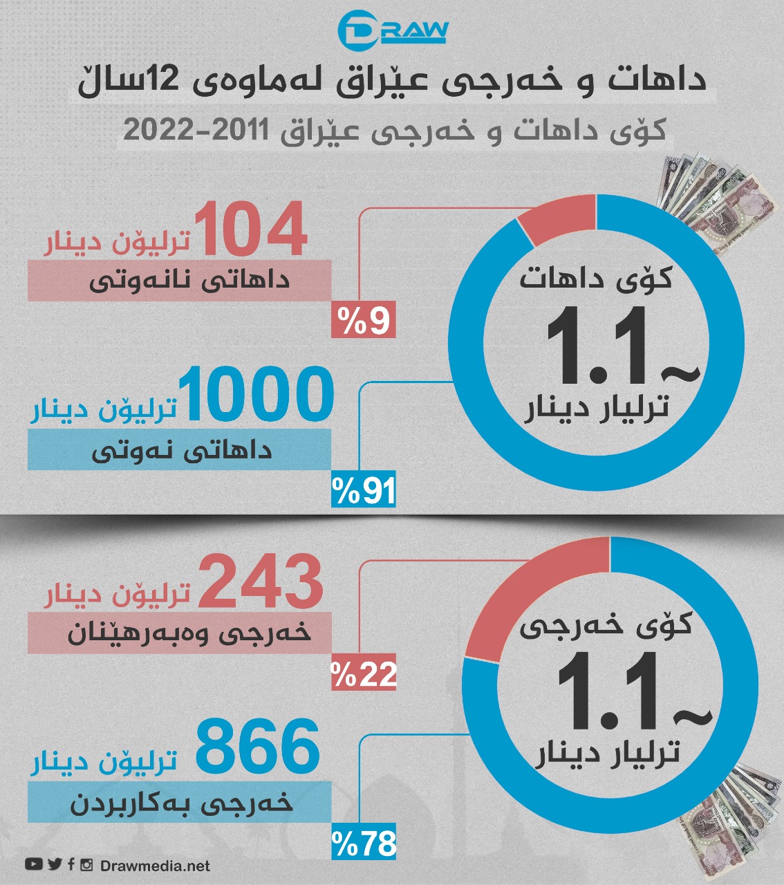 گرافیك: داهات و خەرجی عێراق لە ماوەی (2011 - 2022)