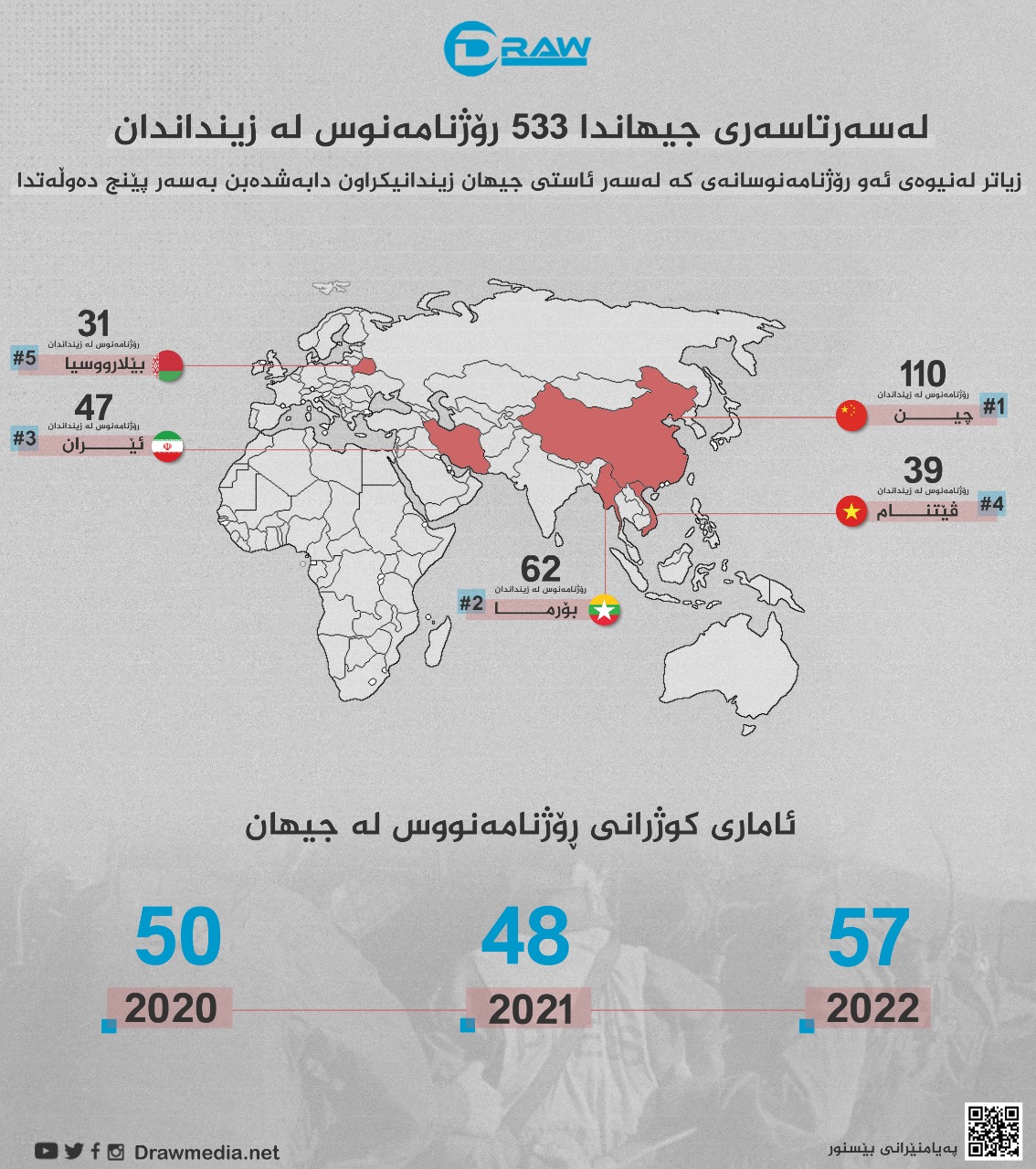 لەسەرتاسەری جیهاندا (533) رۆژنامەنووس لە زینداندان
