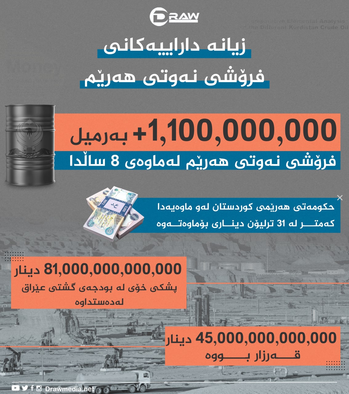گرافیك: زیانە داراییەكانی نەوتی هەرێم