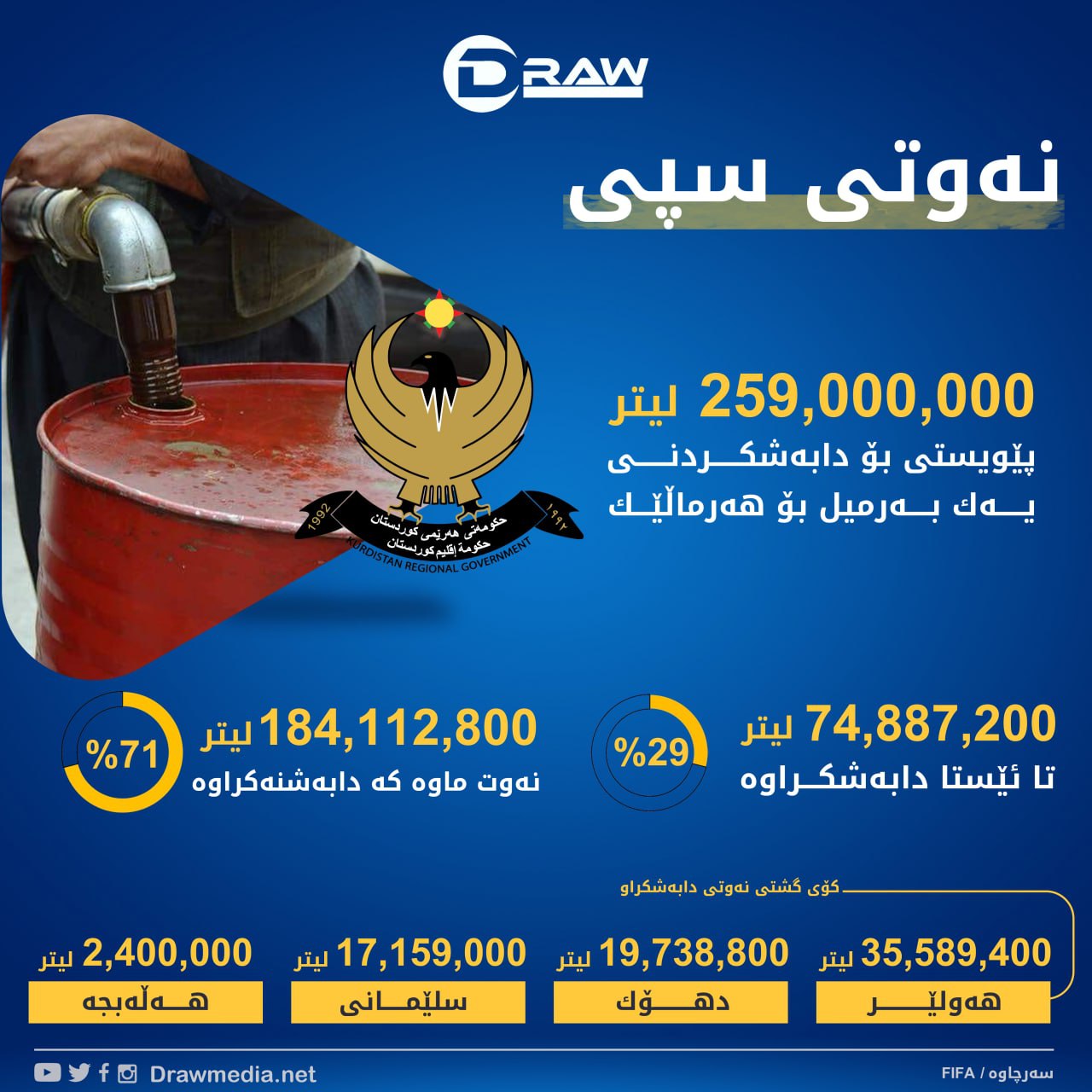 گرافیك: دابەشكردنی نەوتی سپی 
