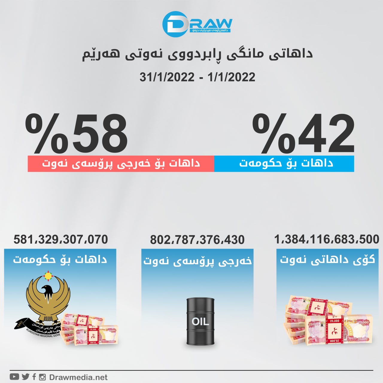 گرافیك: داهاتی مانگی رابردووی نەوتی هەرێم 