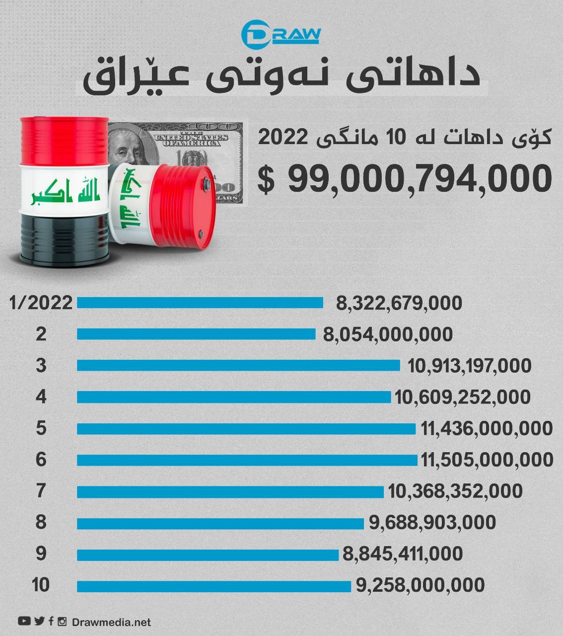 داهاتی نەوتی عیراق لە (١٠) مانگی رابردوودا (٩٩) ملیار دۆلار بووە