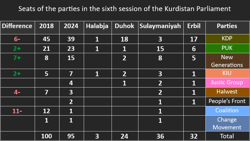 DrawMedia.net / Seats of the parties in the sixth session of the Kurdistan Parliament