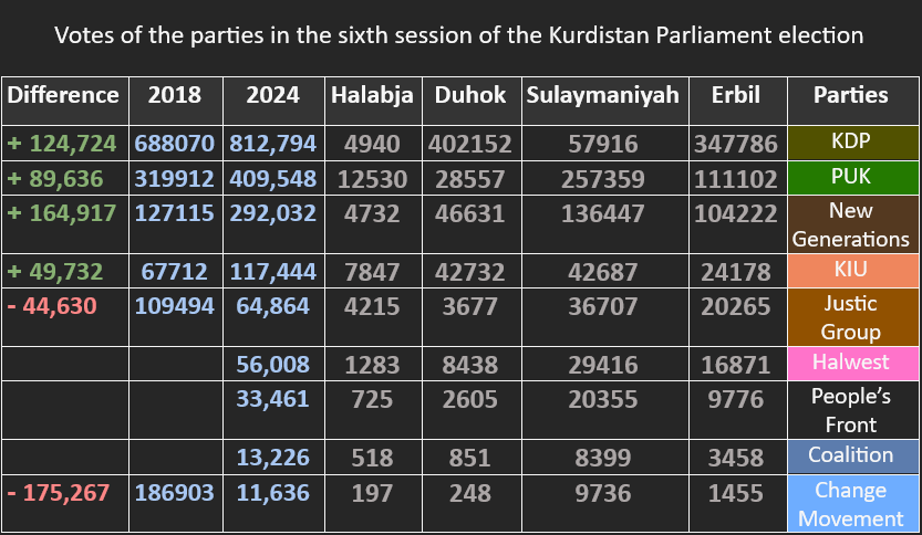 DrawMedia.net / Votes of the parties in the sixth session of the Kurdistan Parliament election