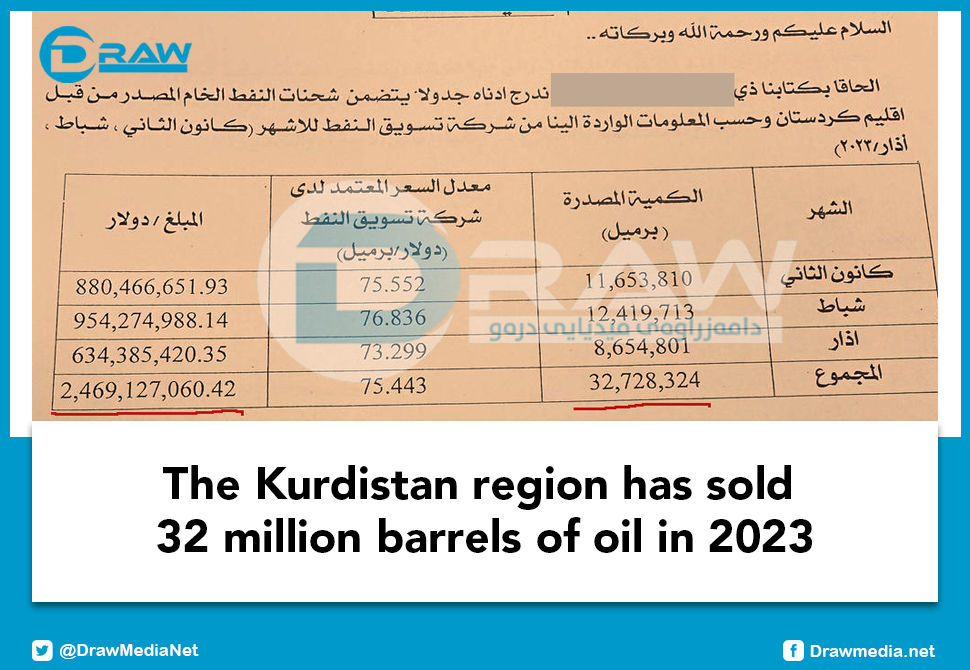 DrawMedia.net / The Kurdistan region has sold 32 million barrels of oil in 2023