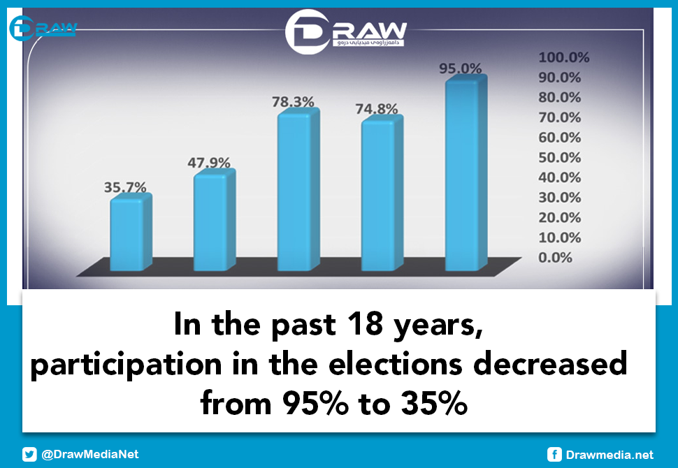 DrawMedia.net / In the past 18 years, participation in the elections has decreased from 95% to 35%