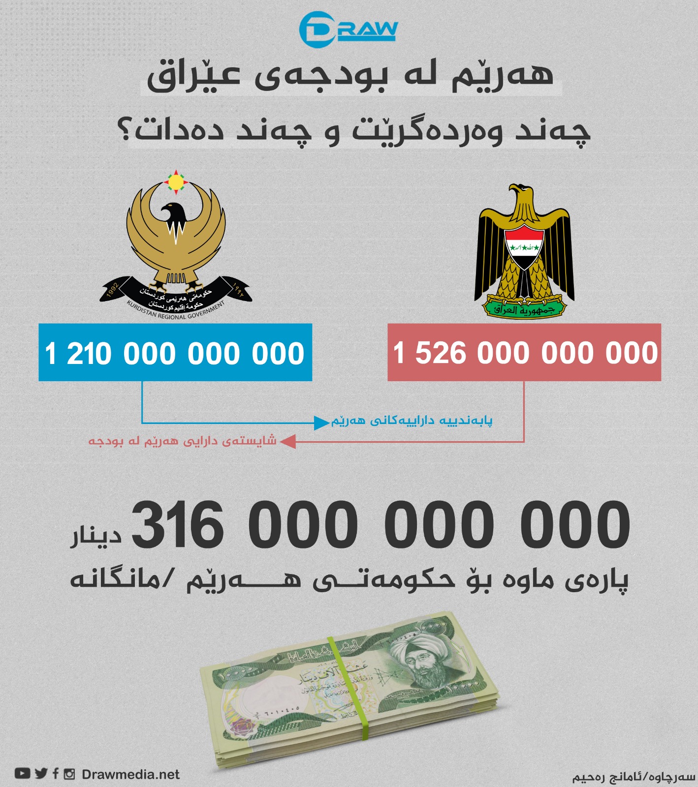 گرافیك: له&zwnj; بودجه&zwnj;ی 2023دا هه&zwnj;رێمی كوردستان چه&zwnj;ند ده&zwnj;دات و چه&zwnj;ند وه&zwnj;رده&zwnj;گرێت ؟