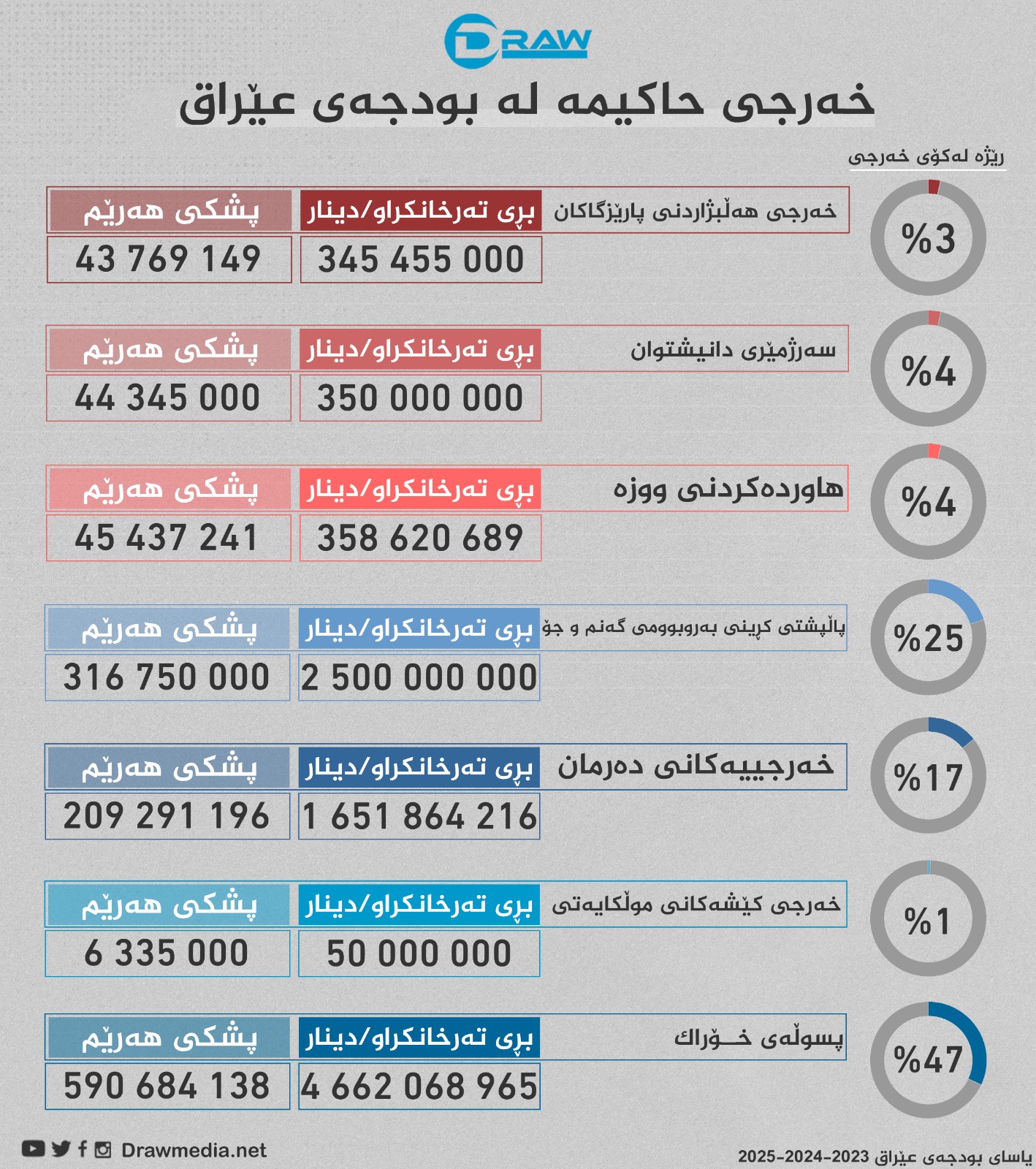 گرافیك: خه&zwnj;رجی حاكیمه&zwnj; له&zwnj; بودجه&zwnj;ی عێراقدا
