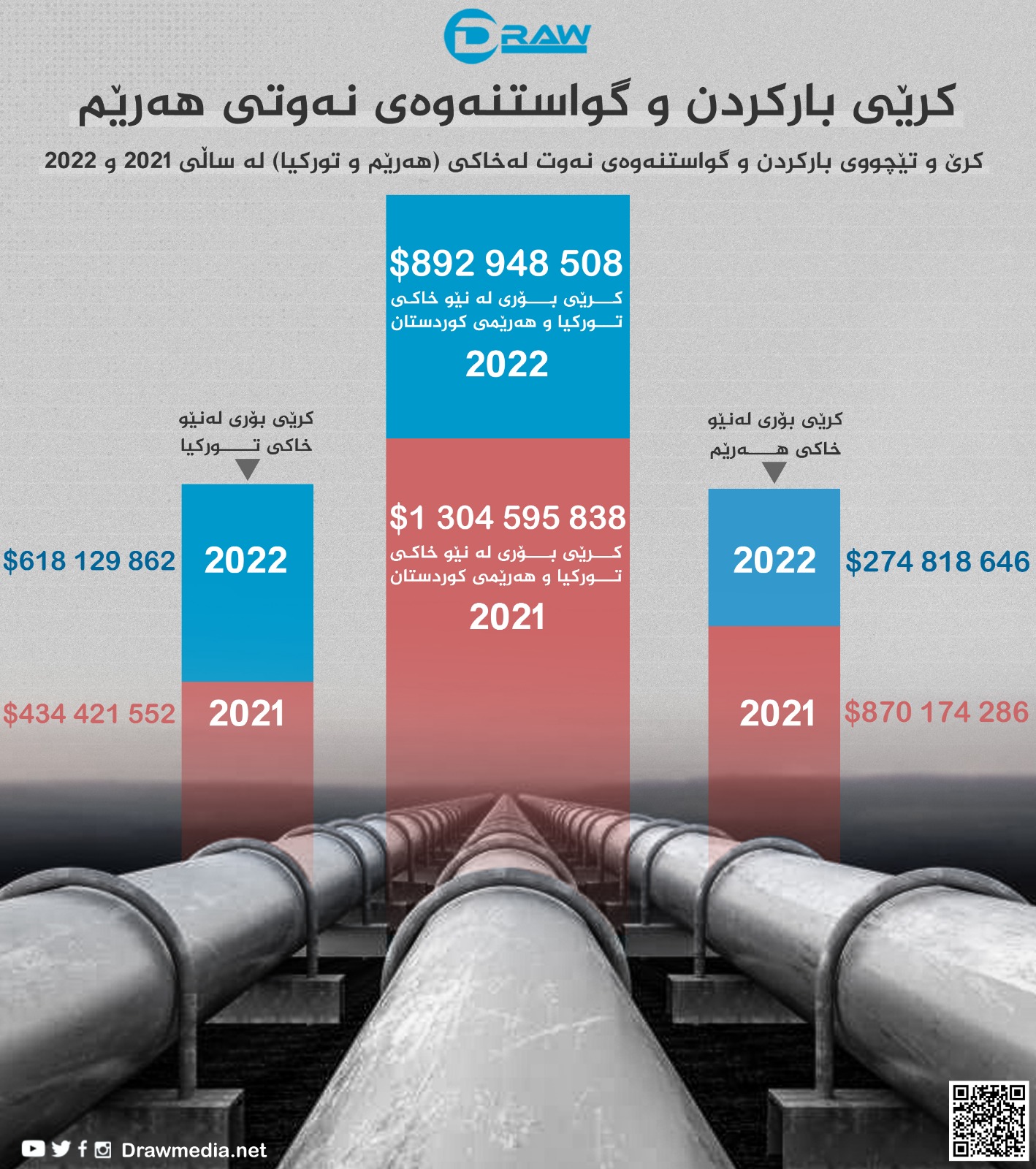 گرافیك: كرێی باركردن و گواستنەوەی نەوتی هەرێمی كوردستان لە نێوان 2021-2022