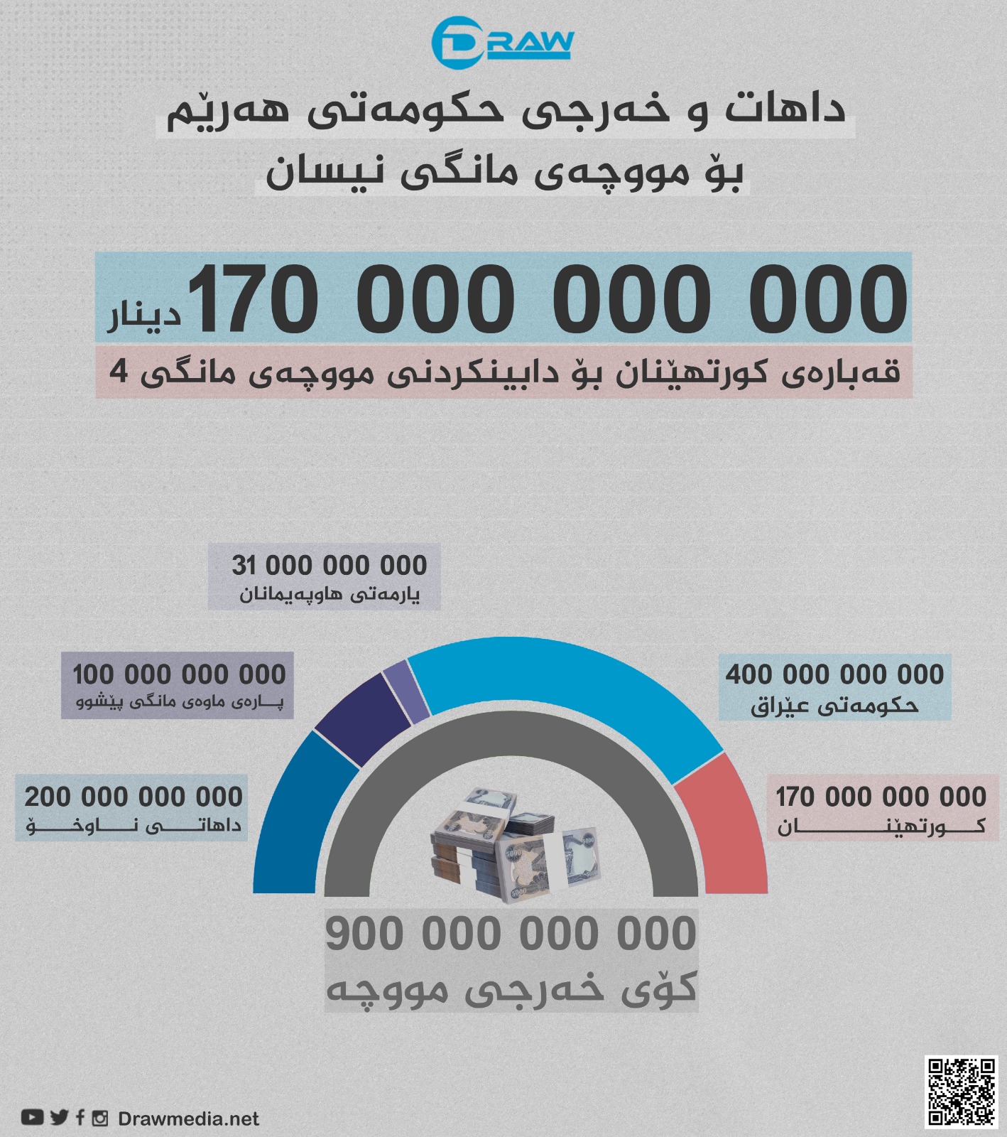 گرافیك: كورتهێنانی داهاته&zwnj;كان بۆ موچه&zwnj;ی مانگی نیسان
