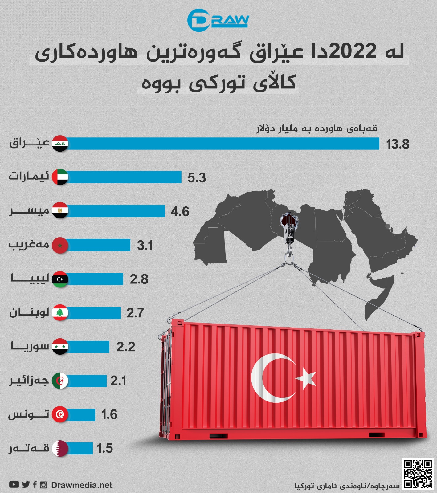 گرافیك: عێراق گه&zwnj;وره&zwnj;ترین هاورده&zwnj;كاری كاڵای توركییه&zwnj;