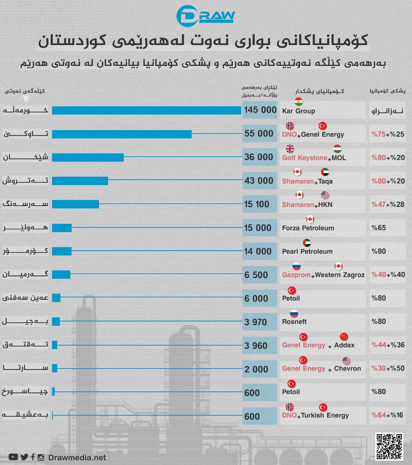 گرافیك: پشكی كۆمپانیا بیانییه&zwnj;كانی له&zwnj; نه&zwnj;وتی هه&zwnj;رێمدا