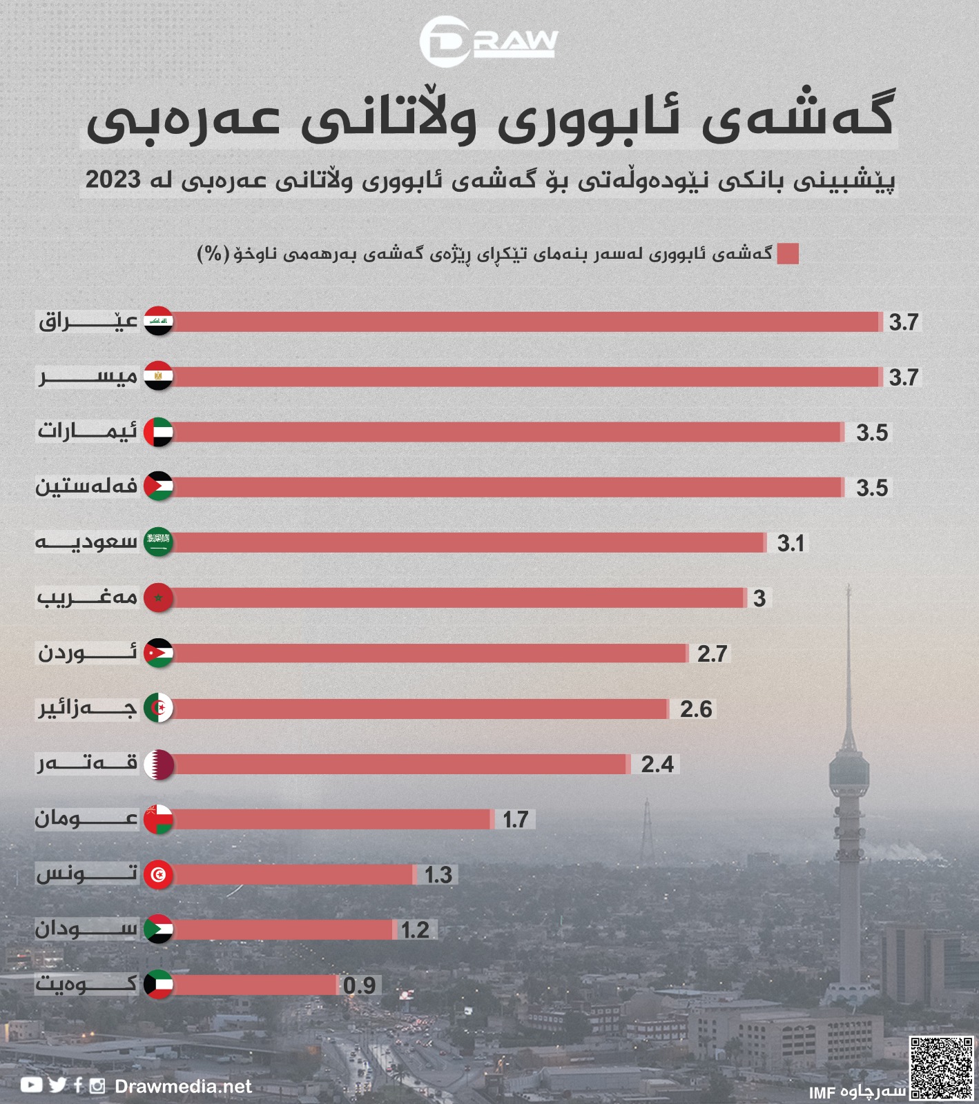 گرافیك: گه&zwnj;شه&zwnj;ی ئابوری عێراق به&zwnj;راورد به&zwnj; وڵاتانی تر