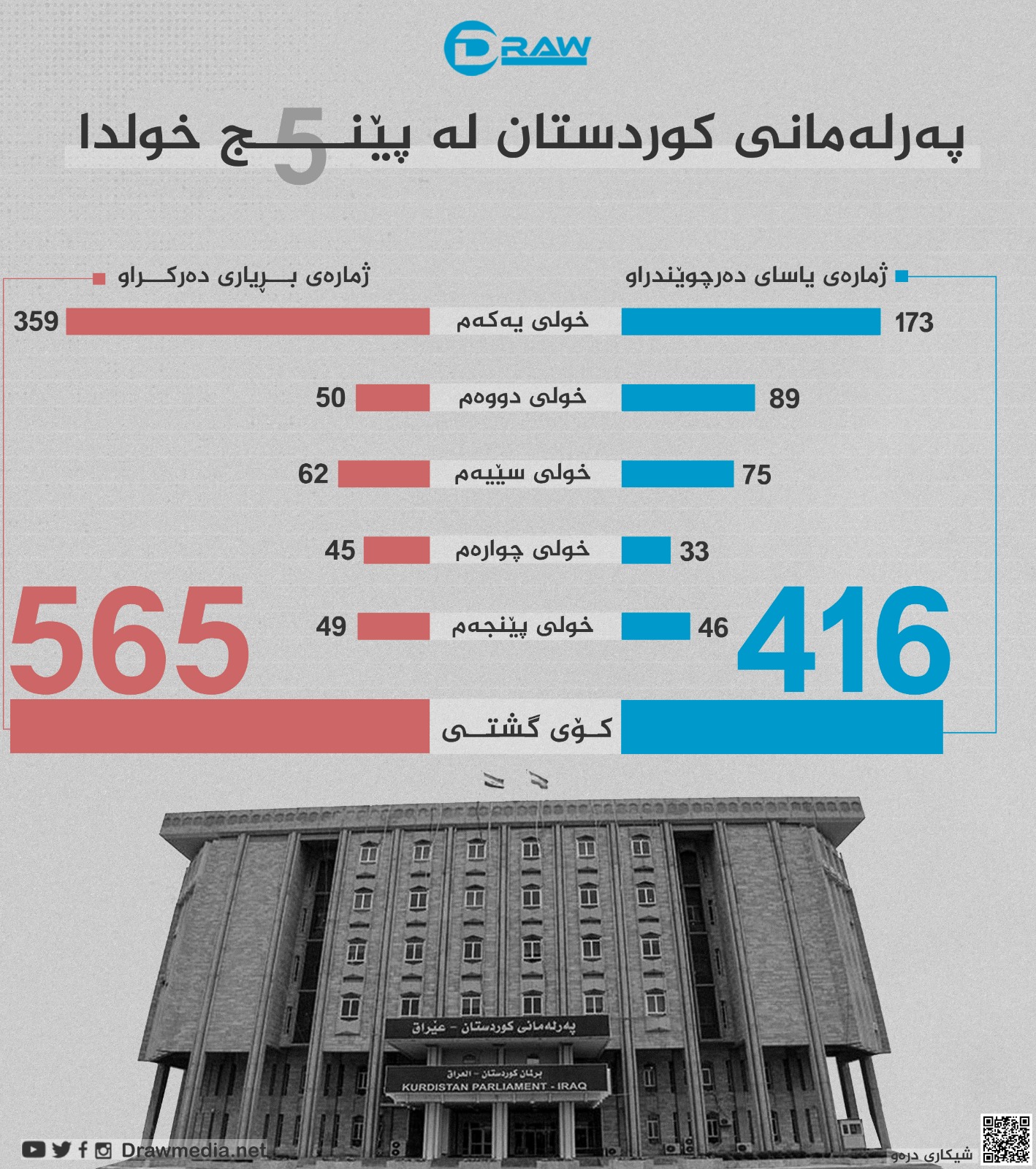 گرافیك: په&zwnj;رله&zwnj;مانی كوردستان له&zwnj; پێنج خولدا