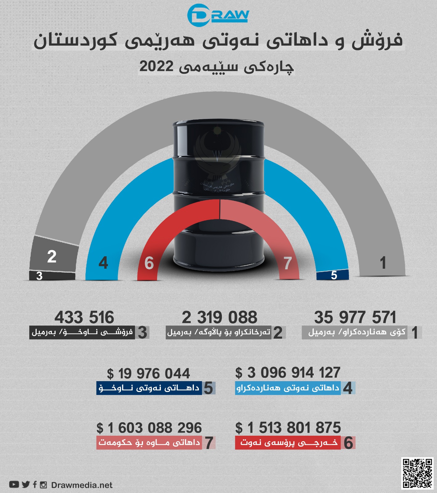 نەوتی هەرێم لە چارەكی سێیەمی 2022