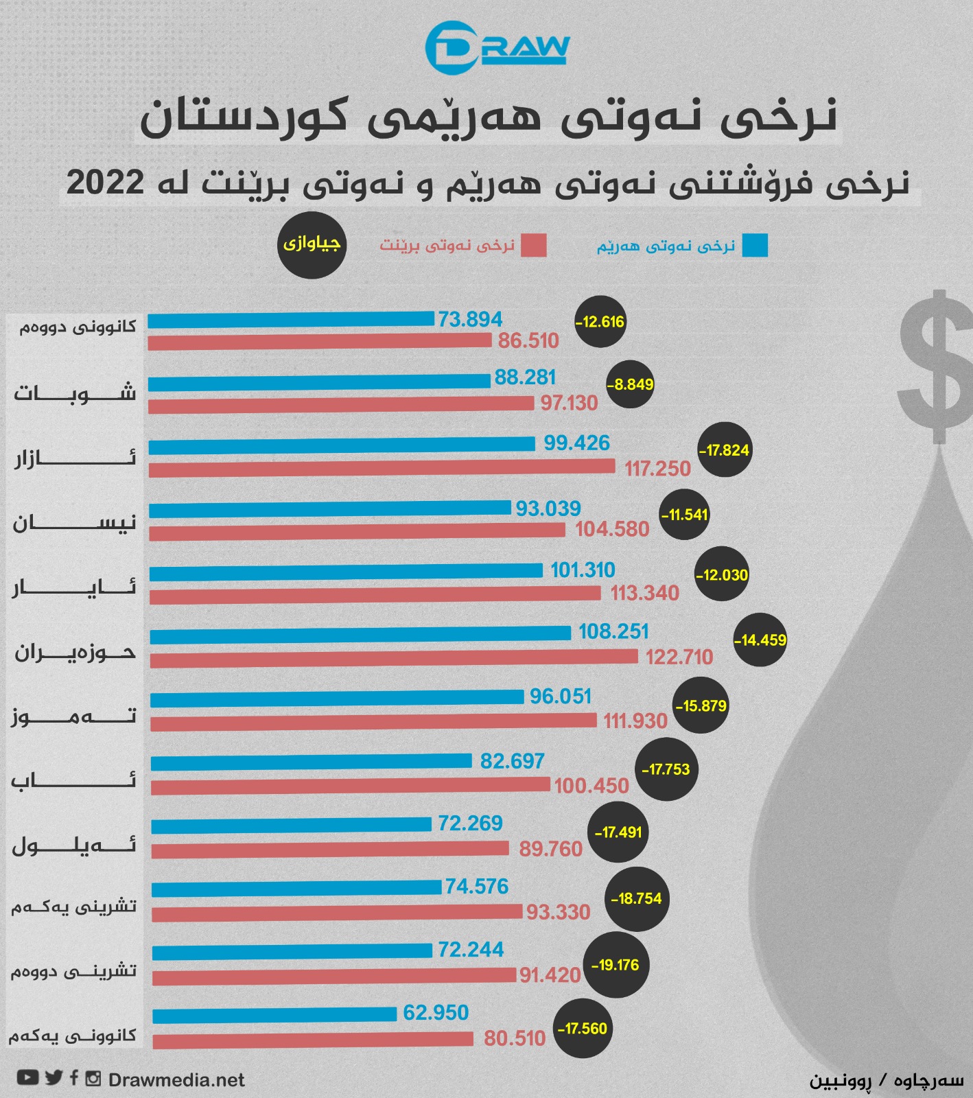هەرێم نەوتی بەچەند فرۆشتووە لە 2022دا 