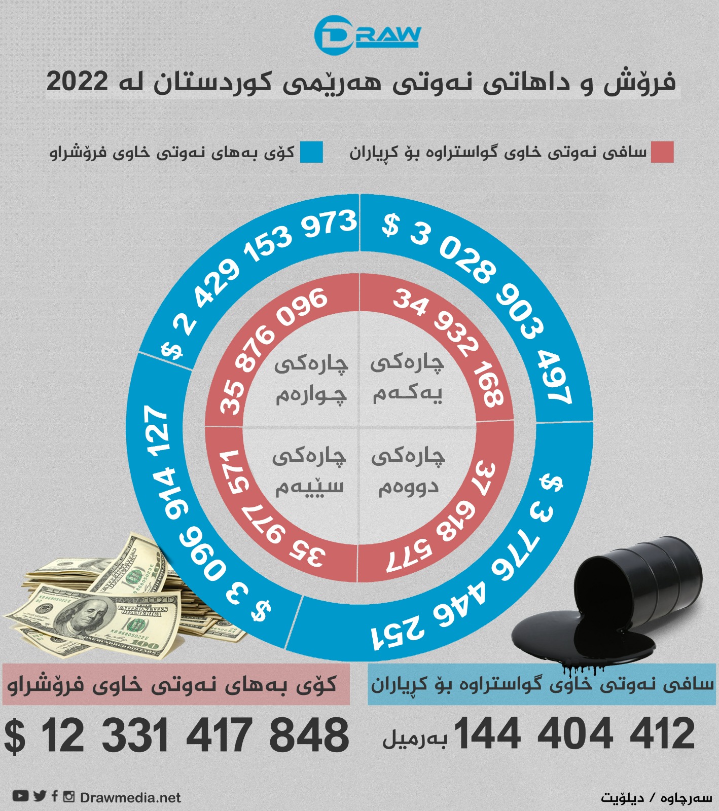 گرافیك: فرۆش و داهاتی نەوتی هەرێمی كوردستان لە 2022