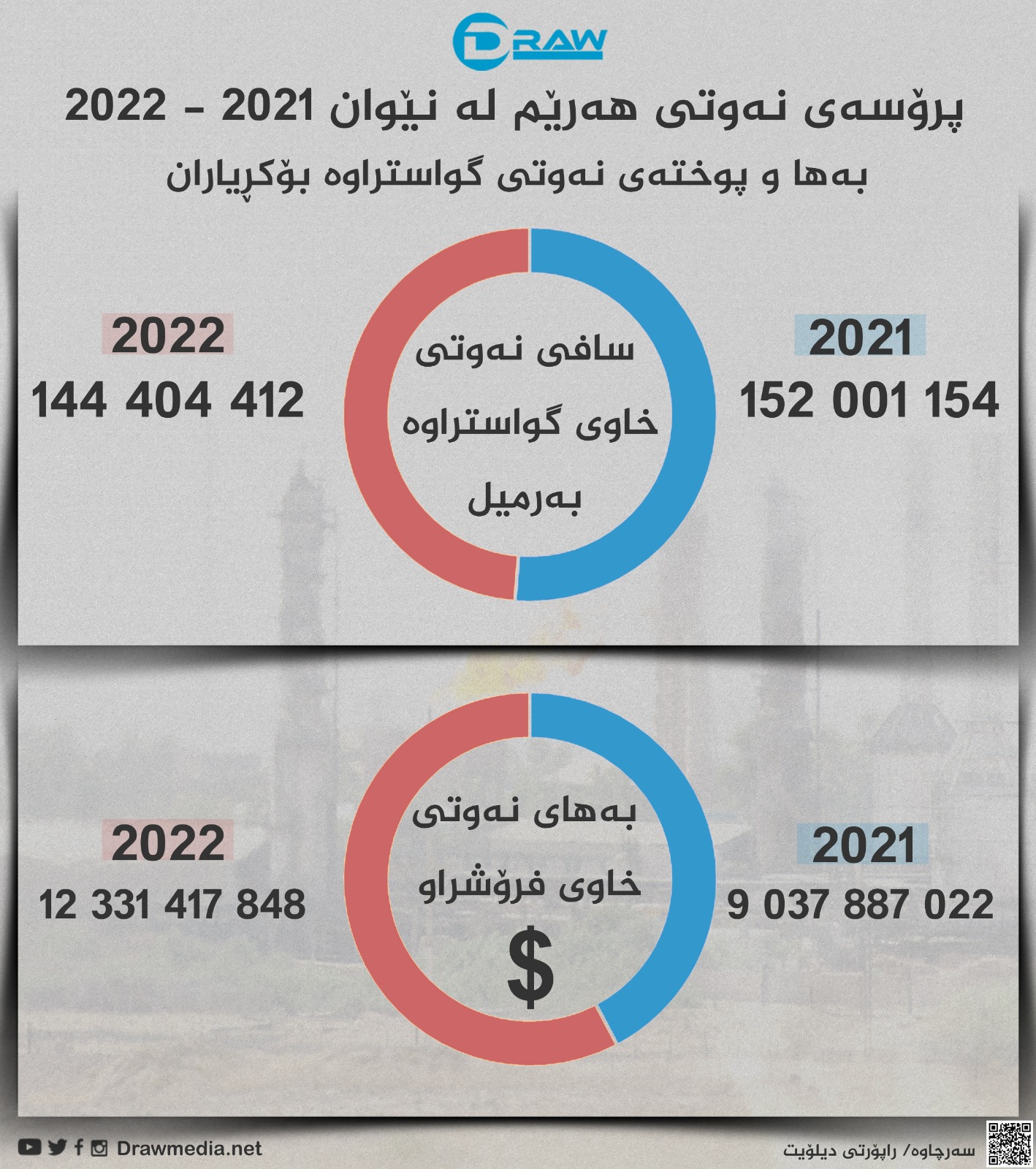 گرافیك: نەوتی هەرێم لە نێوان 2021-2022