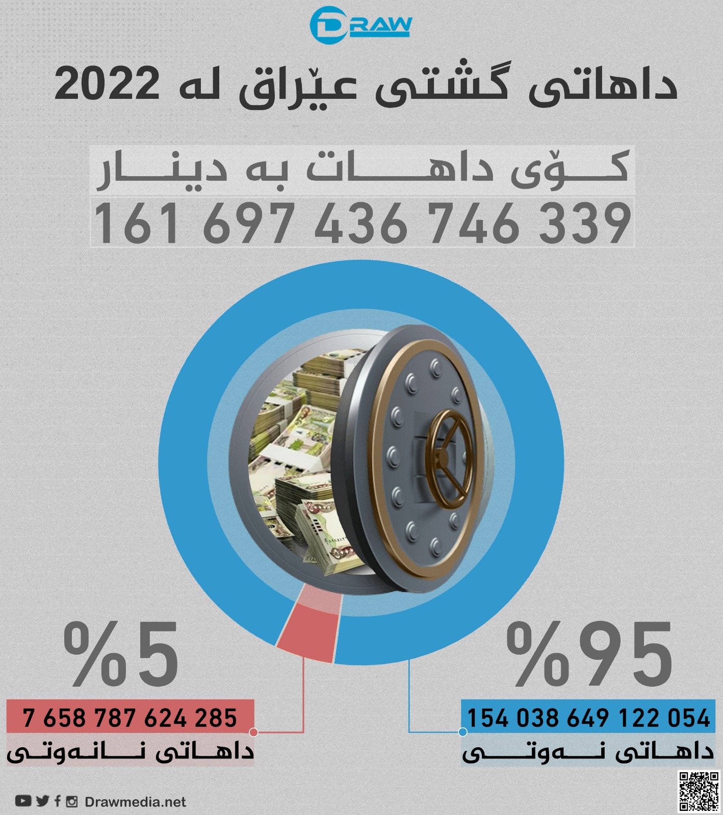  كۆی گشتی داهاتی عێراق لە 2022دا (161 ترلیۆن) دینار بووە 
