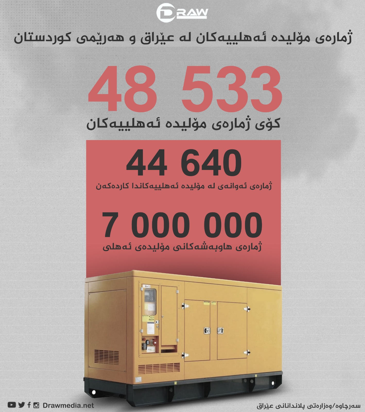 گرافیك: ژمارەی مۆلیدە ئەهلییەكان لە عێراق و هەرێم 
