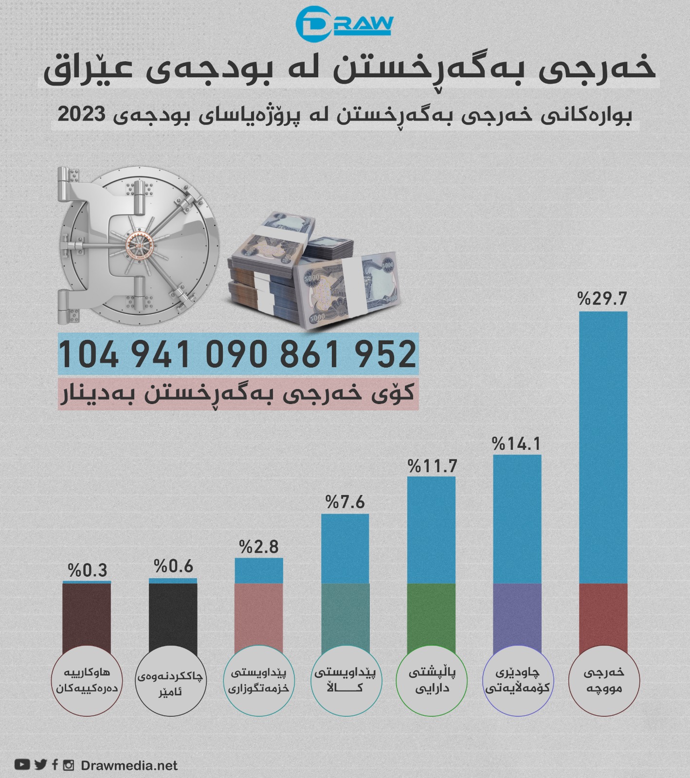 گرافیك: خەرجی بەگەڕخستن لە بودجەی عێراق