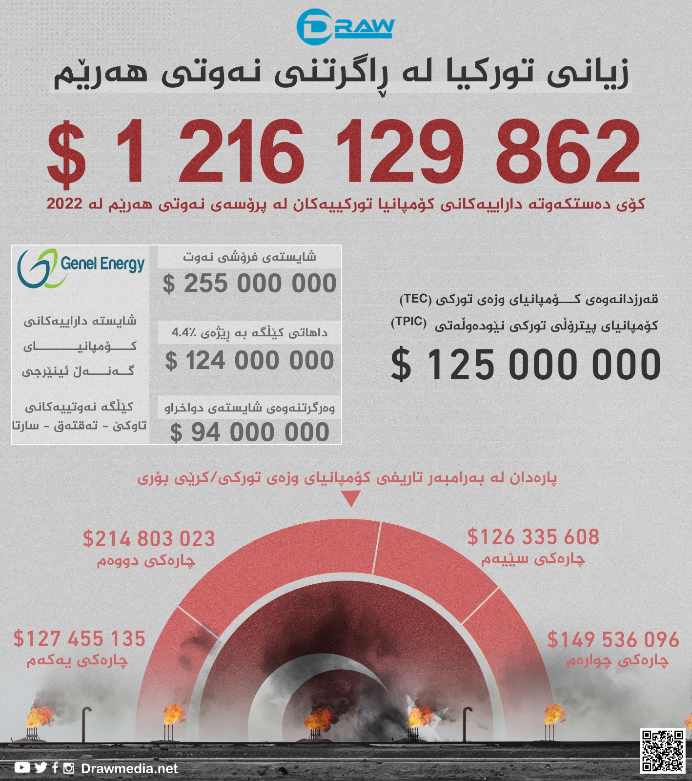 گرافیك: زیانی توركیا لە راگرتنی نەوتی هەرێمی كوردستان 