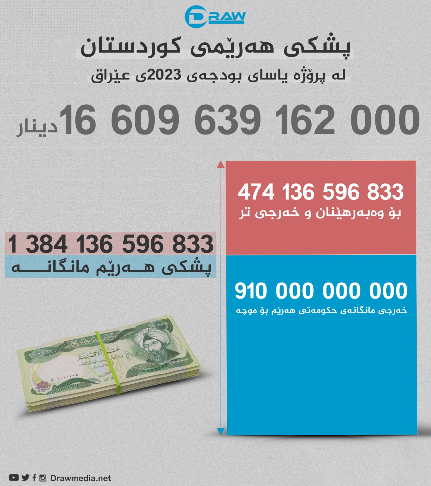 &nbsp; گرافیك: پشكی هەرێم لە پرۆژە یاسای بودجەی 2023ی عێراق