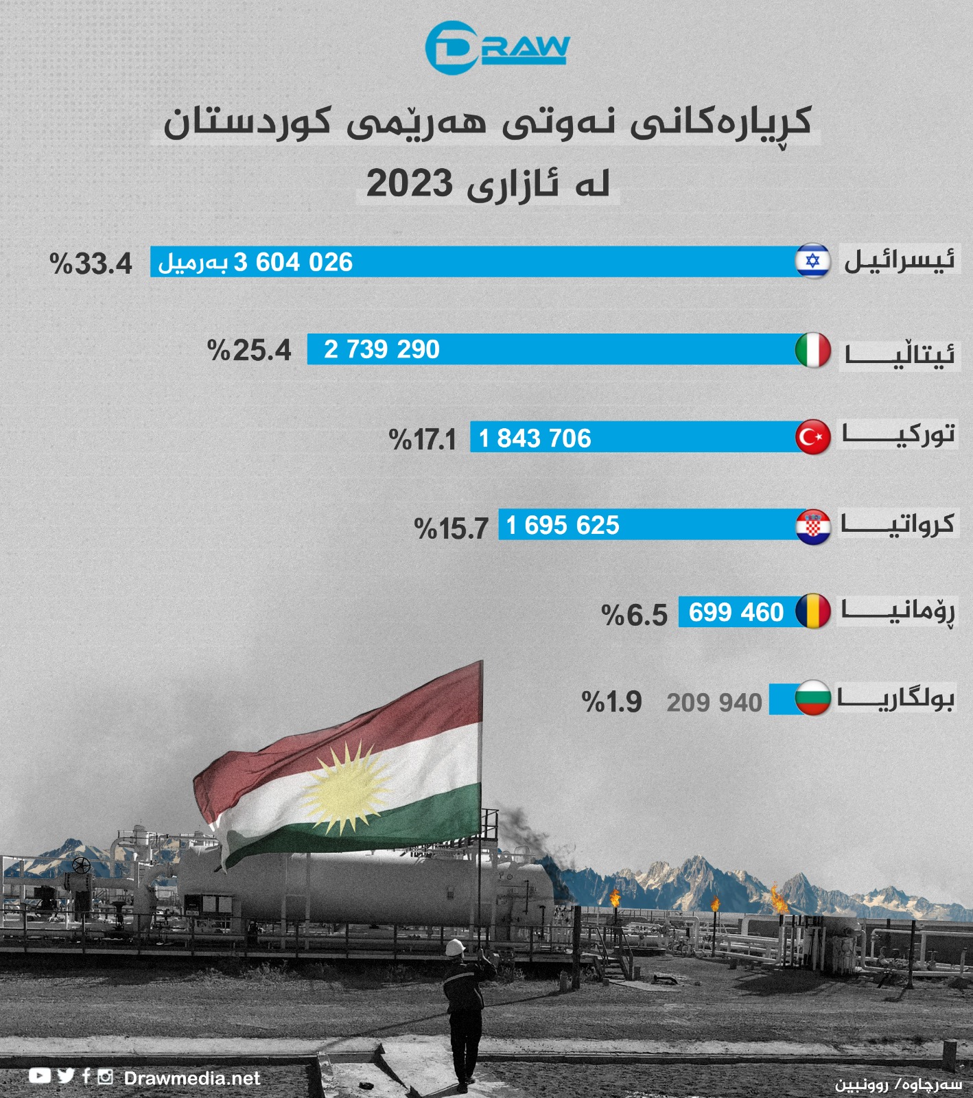 گرافیك: فرۆشی نەوتی هەرێم لە مانگی ئازاری رابردوودا